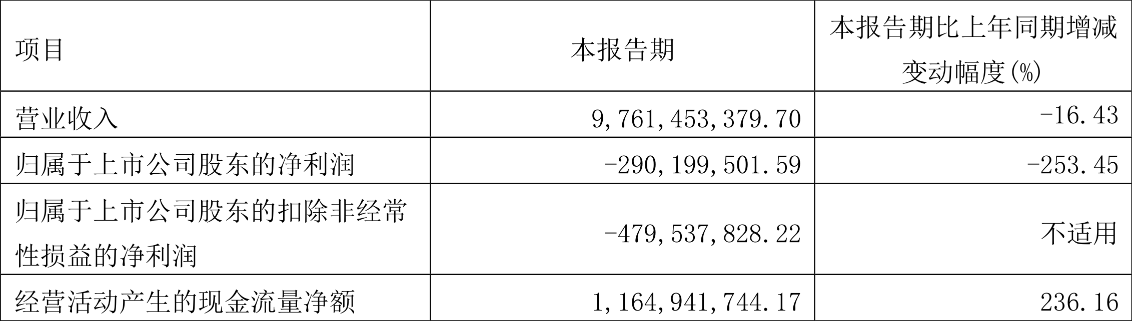 江淮汽车：2022年一季度亏损2.90亿元