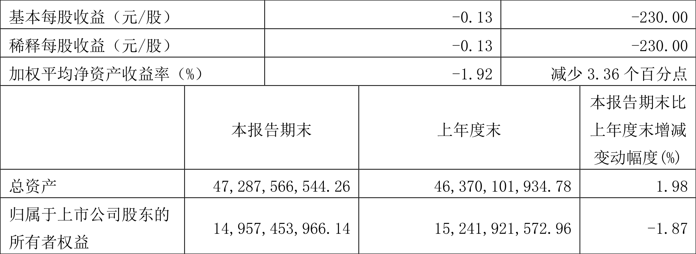 江淮汽车：2022年一季度亏损2.90亿元