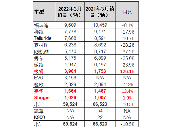 2022年3月，起亚汽车在美国销不足6万辆，跌幅超1成