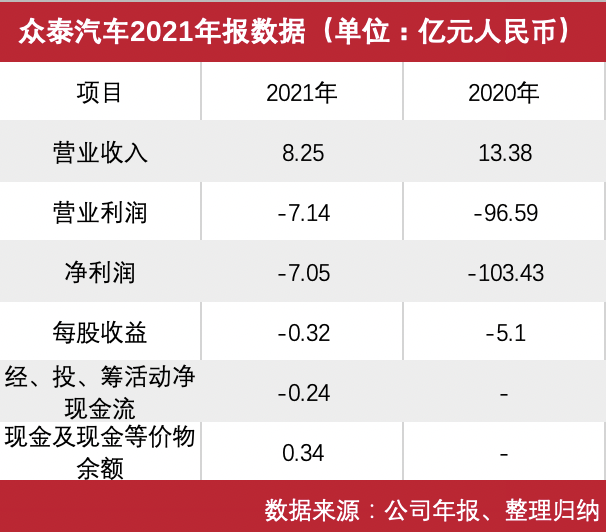 2021年净利润大增93%，效法新势力是众泰汽车唯一出路