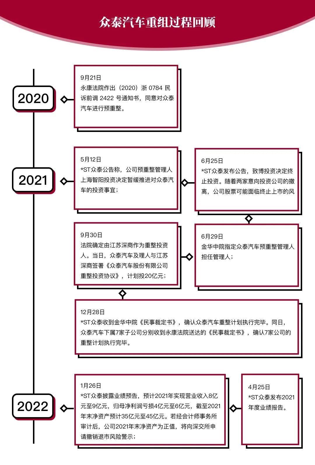 2021年净利润大增93%，效法新势力是众泰汽车唯一出路