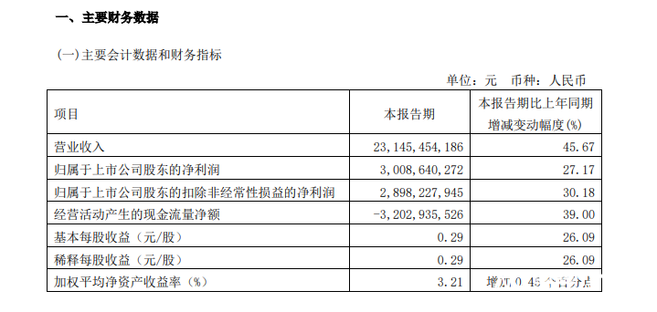 广汽季报：营收增45.67% 仍难摆脱“合资依赖症”？