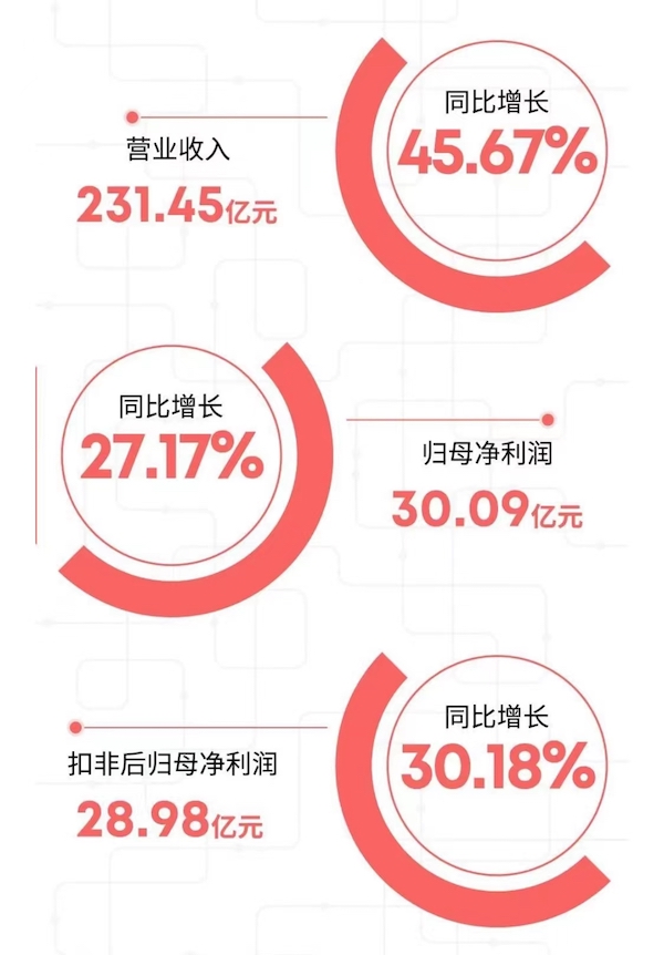 广汽集团发布一季度财报，收入利润大幅增长，新能源车持续发力？