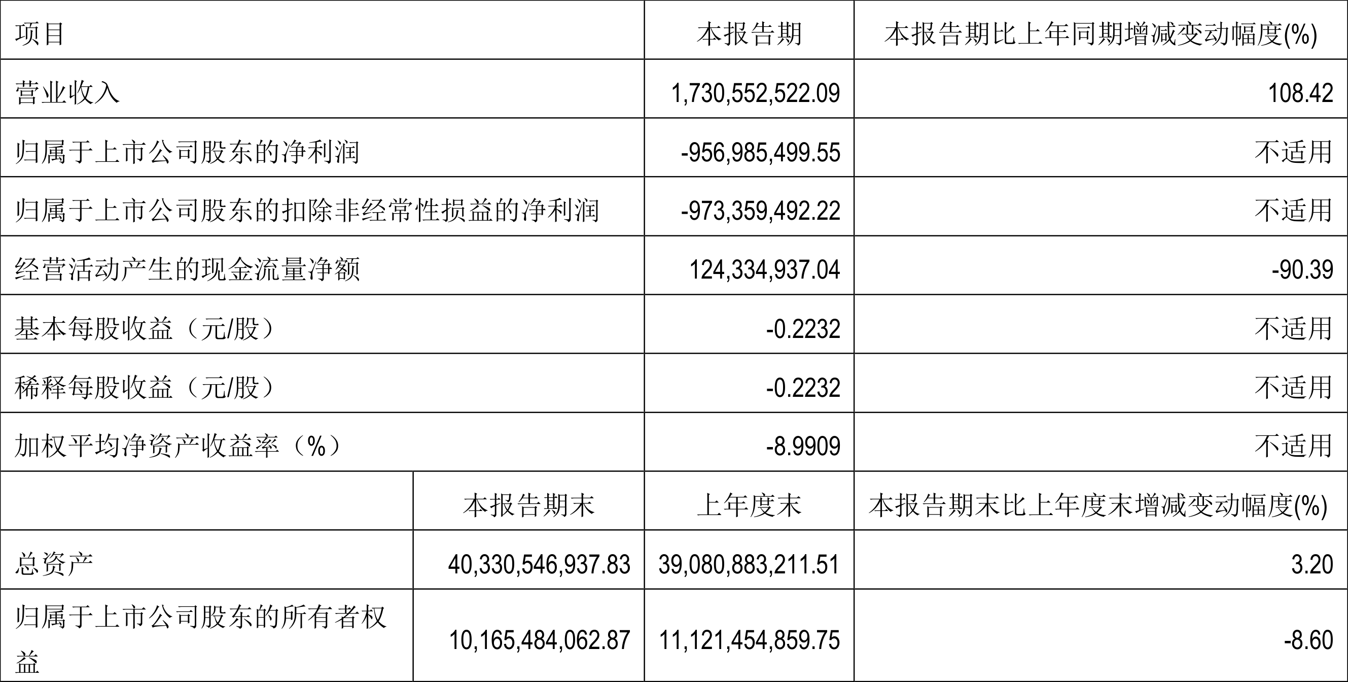 北汽蓝谷：2022年一季度亏损9.57亿元