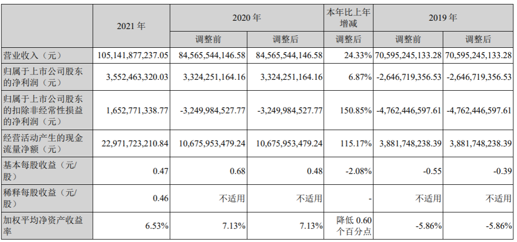 长安汽车2021年营收超1000亿元，净利润35.52亿元