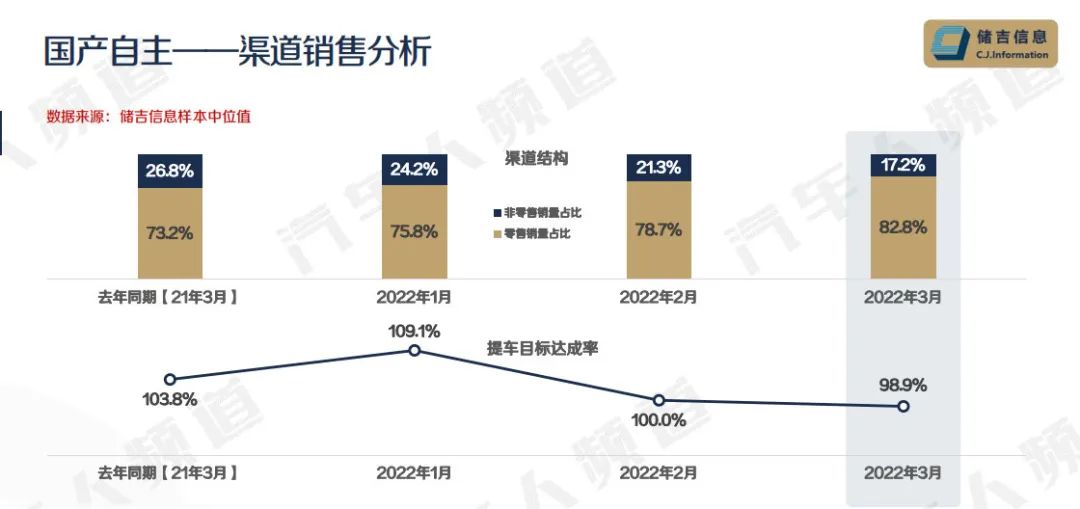 合资车库存连涨3个月，消化库存或成未来最大挑战 | 独家数据