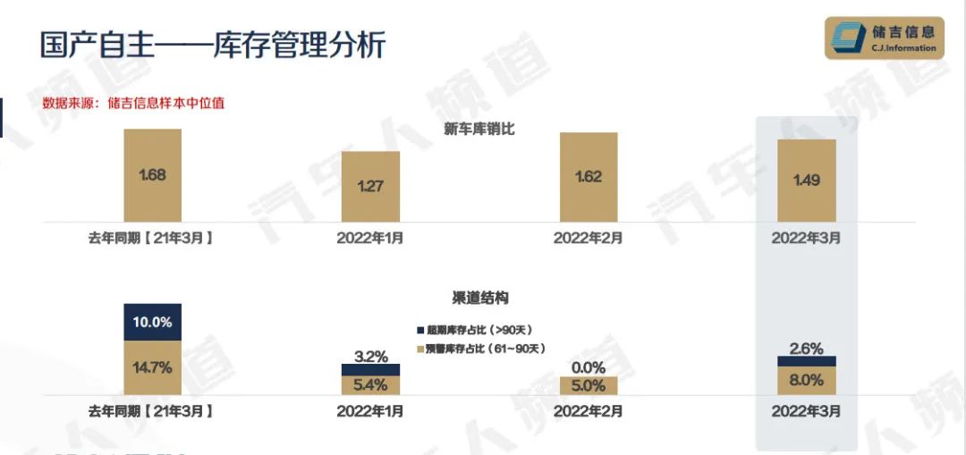 合资车库存连涨3个月，消化库存或成未来最大挑战 | 独家数据