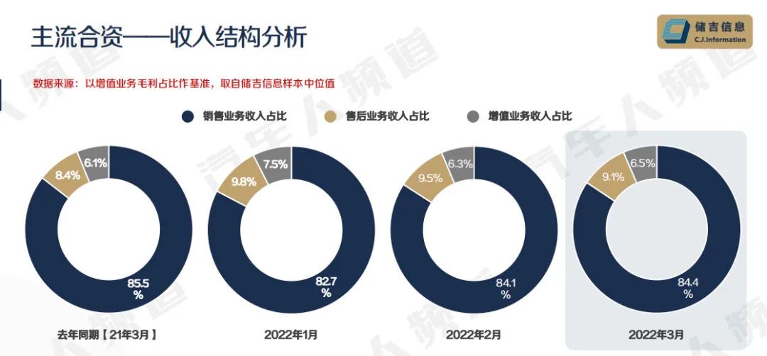 合资车库存连涨3个月，消化库存或成未来最大挑战 | 独家数据