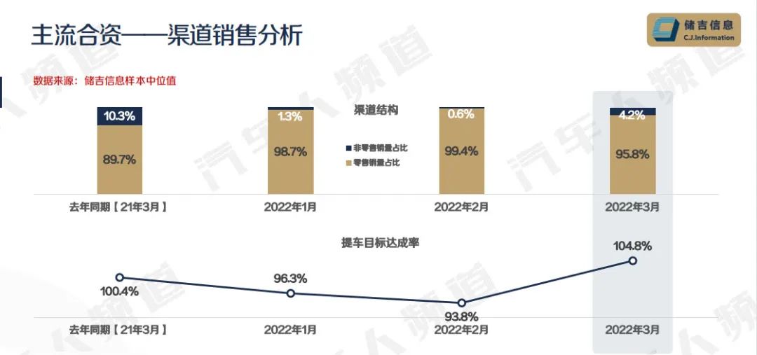 合资车库存连涨3个月，消化库存或成未来最大挑战 | 独家数据