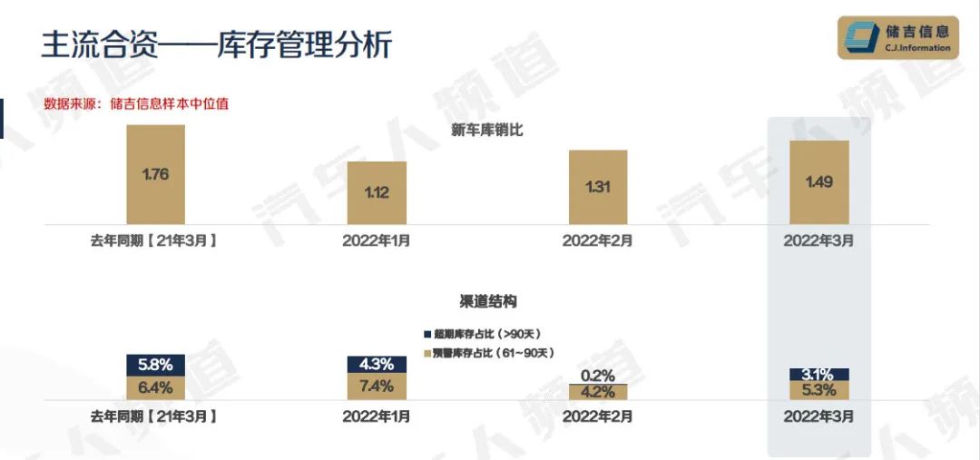 合资车库存连涨3个月，消化库存或成未来最大挑战 | 独家数据