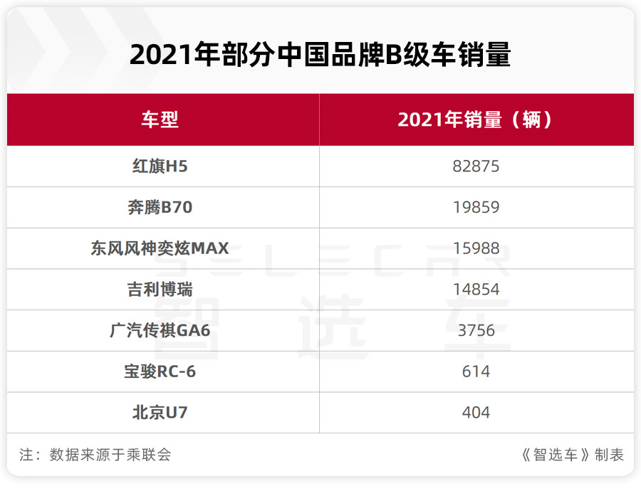 为什么中国品牌很难造好B级车？我总结了4点原因，你赞同吗？