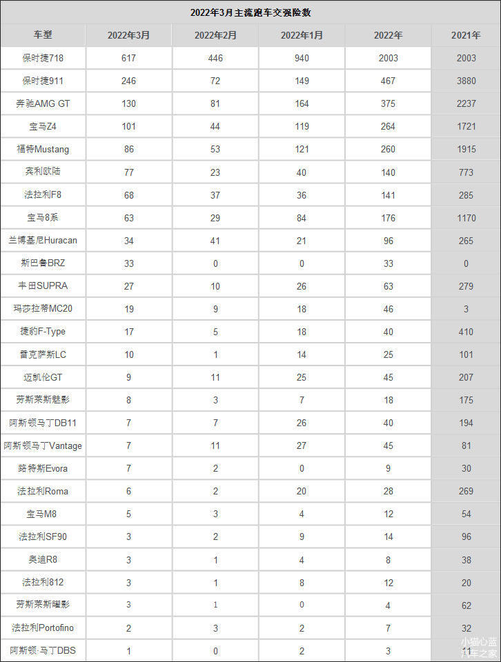 3月主流跑车交强险数：保时捷包揽前两位 斯巴鲁BRZ售出33辆