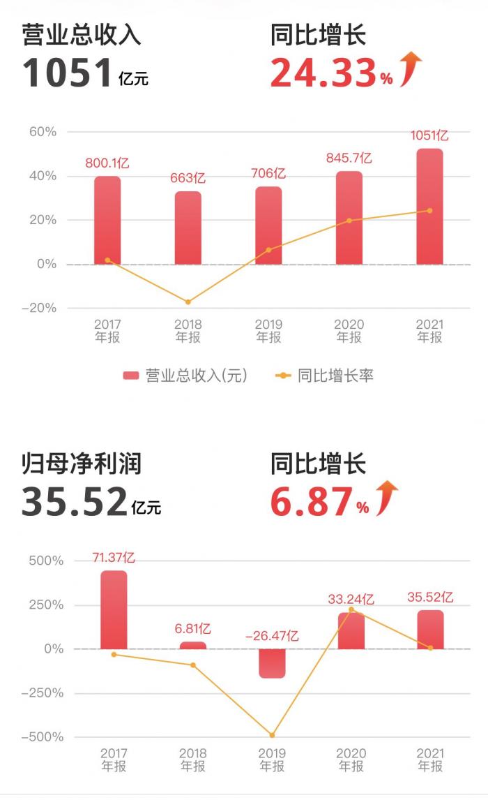 三年亏损百亿之后：长安汽车2021扣非净利润转正