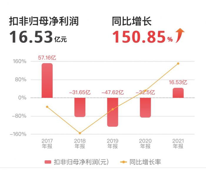 三年亏损百亿之后：长安汽车2021扣非净利润转正