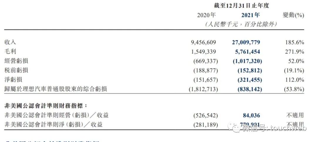 理想汽车最新股权曝光：李想持股22.8% 有70%投票权