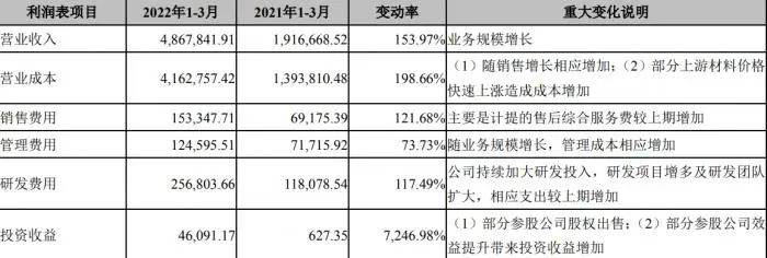 宁德时代一季度表现大跌眼镜：净利降近24%，发生了什么？