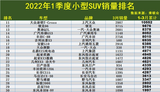 1季度小型SUV销量排名公布：1-47名，XR-V卫冕失败，缤越破4万！