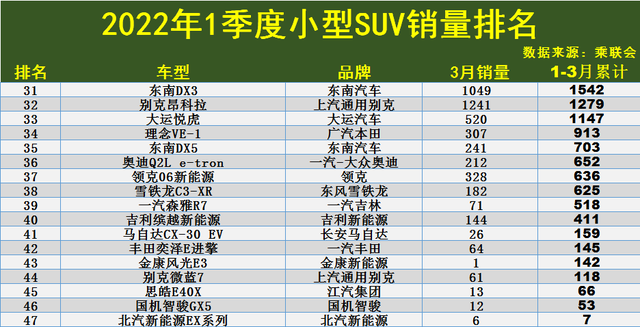 1季度小型SUV销量排名公布：1-47名，XR-V卫冕失败，缤越破4万！