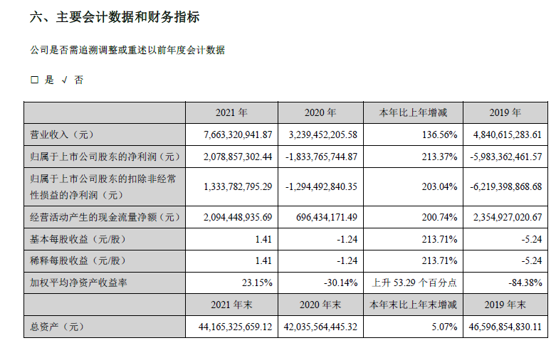 天齐锂业今年一季度净利同比增长超14倍 公司称将尽快重启雅江措拉锂矿开采