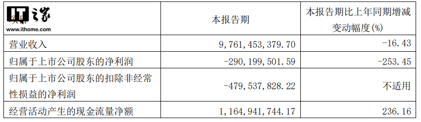 江淮汽车：一季度净亏损 2.9 亿元，同比下降 253.45%