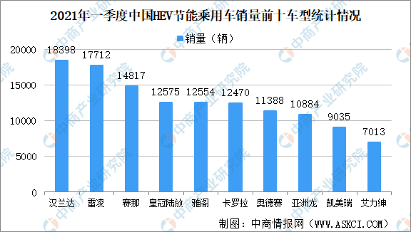 2022年一季度中国HEV节能乘用车销售情况：自主品牌车型销量占比约4.9%