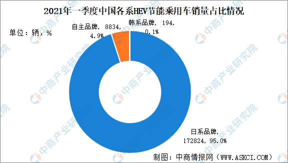 2022年一季度中国HEV节能乘用车销售情况：自主品牌车型销量占比约4.9%