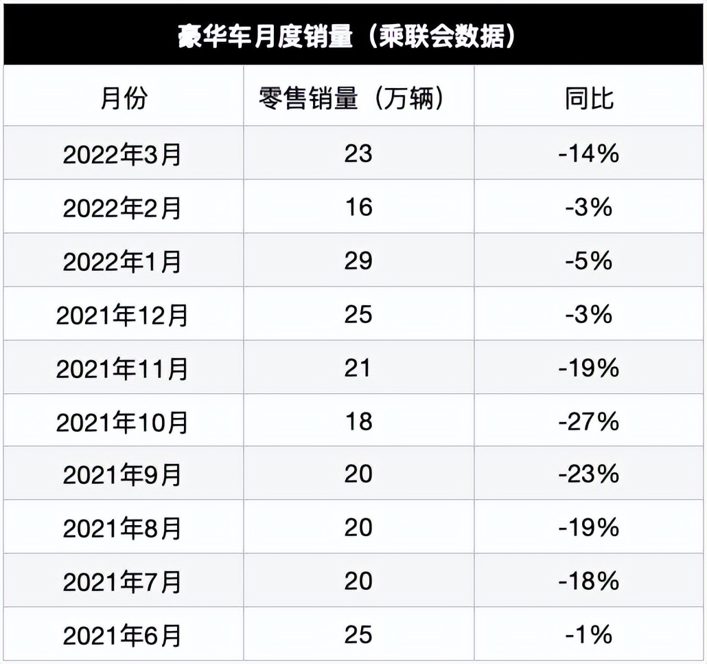 BBA也愁卖，豪华车市场连续10个月下滑，主因是国产车强势崛起？