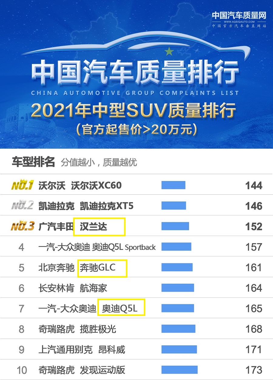 官宣！质量最好十大中型SUV揭晓，汉兰达奔驰GLC前五，宝马X3落榜