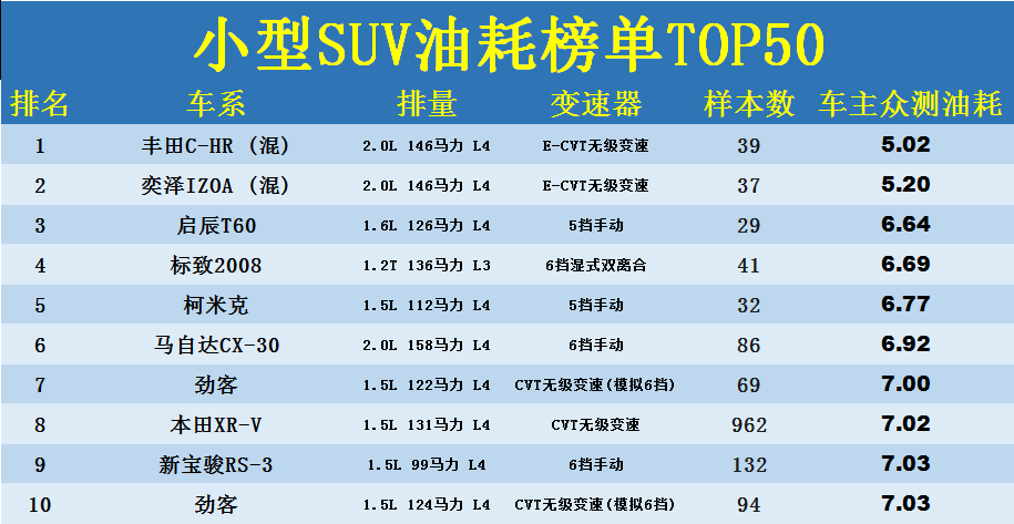 小型SUV油耗最新排名TOP50，前六名不到7L，缤智第11，名爵ZS上榜