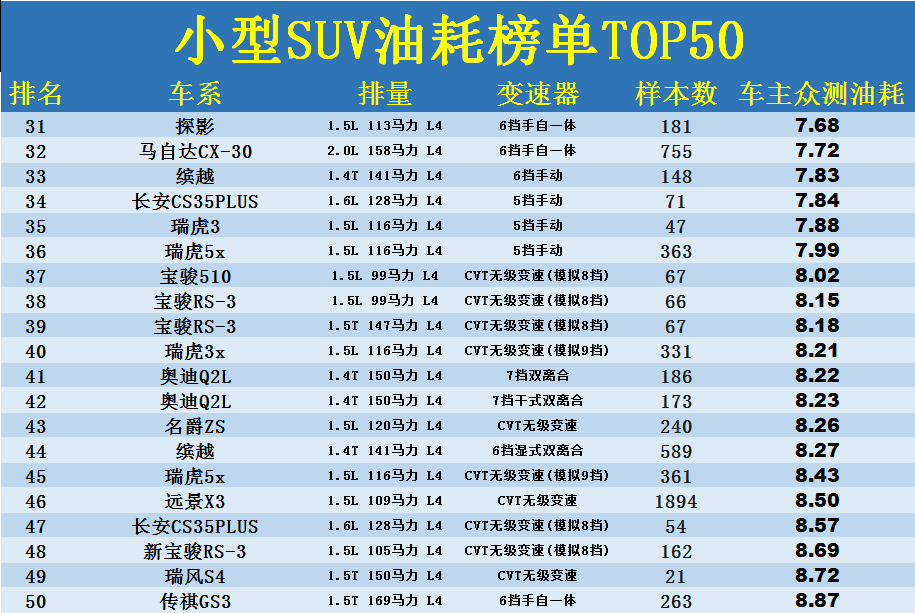 小型SUV油耗最新排名TOP50，前六名不到7L，缤智第11，名爵ZS上榜