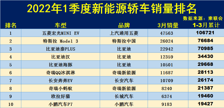 1季度新能源轿车销量榜：1-63名，宏光MINIEV破十万，Model 3亚军