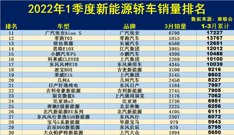 1季度新能源轿车销量榜：1-63名，宏光MINIEV破十万，Model 3亚军