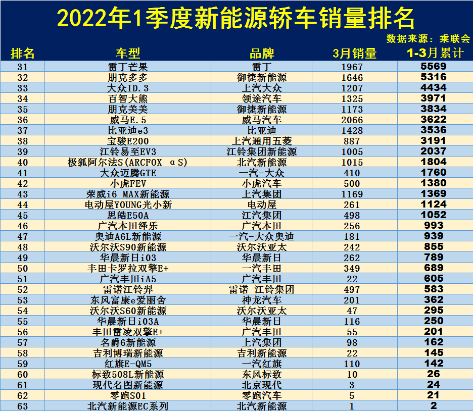 1季度新能源轿车销量榜：1-63名，宏光MINIEV破十万，Model 3亚军