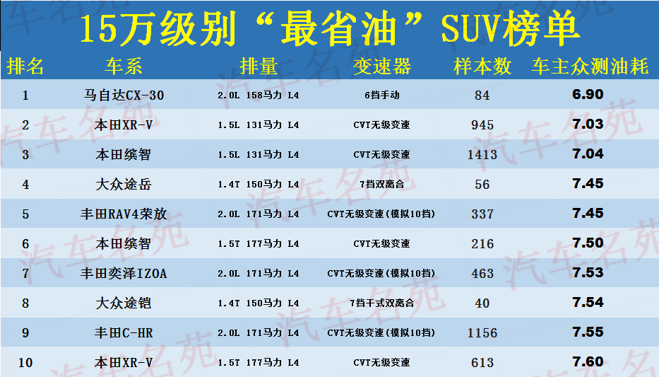 15万级别“最省油”的20款SUV，途岳荣放前五，CR-V比逍客省油！