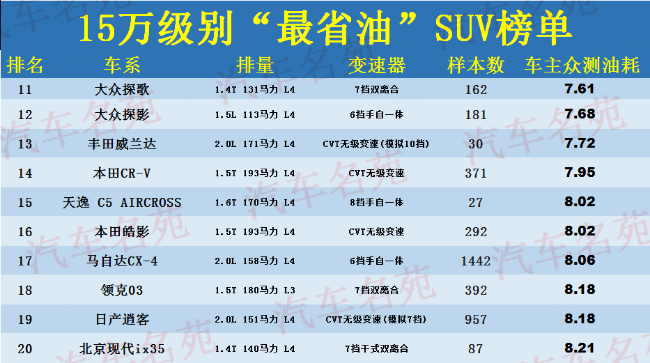 15万级别“最省油”的20款SUV，途岳荣放前五，CR-V比逍客省油！