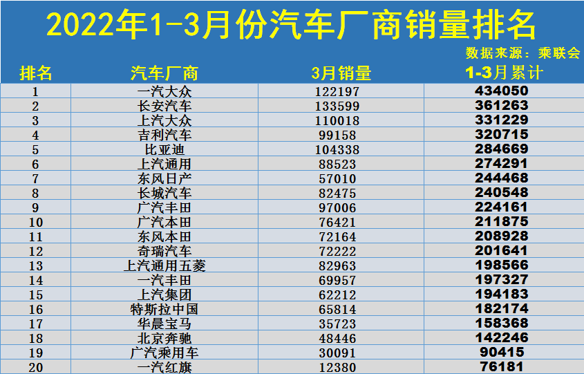 1-3月份汽车厂商销量排名：长安反超上汽大众，吉利比亚迪进前五