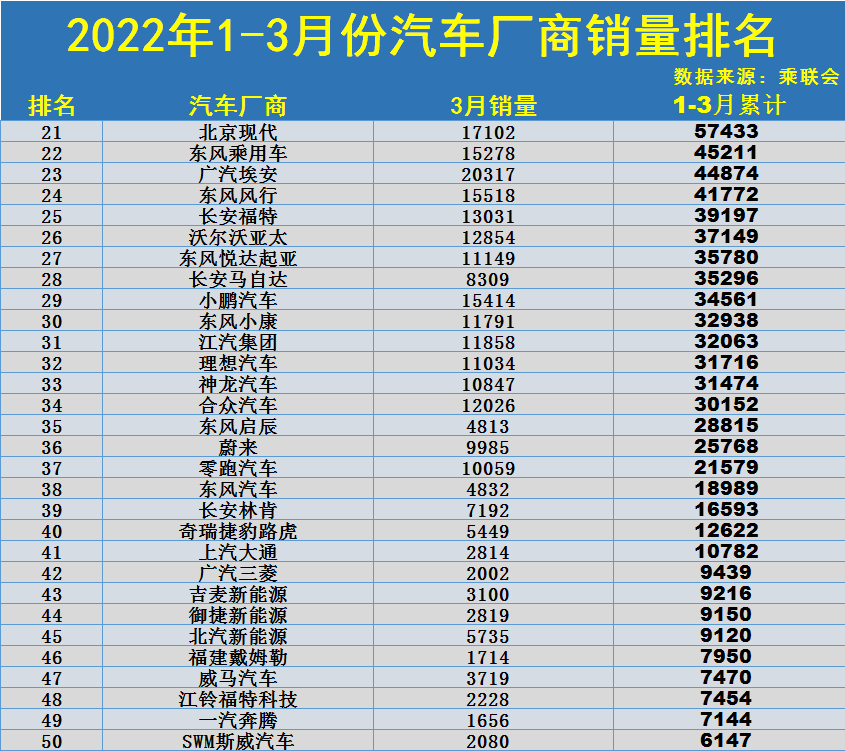 1-3月份汽车厂商销量排名：长安反超上汽大众，吉利比亚迪进前五