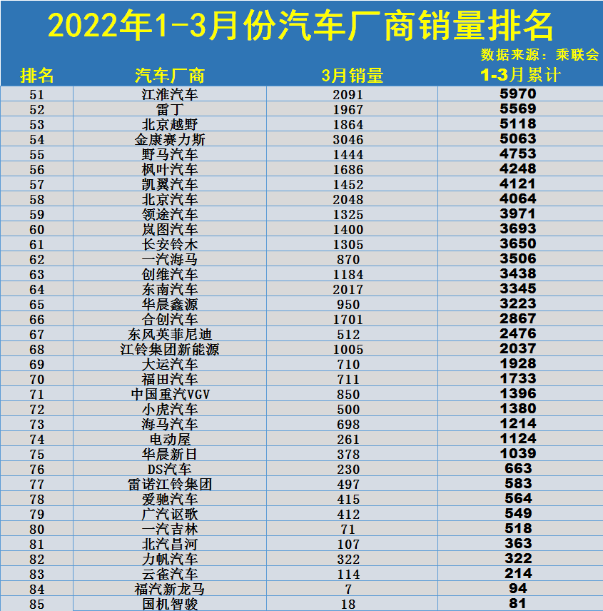 1-3月份汽车厂商销量排名：长安反超上汽大众，吉利比亚迪进前五