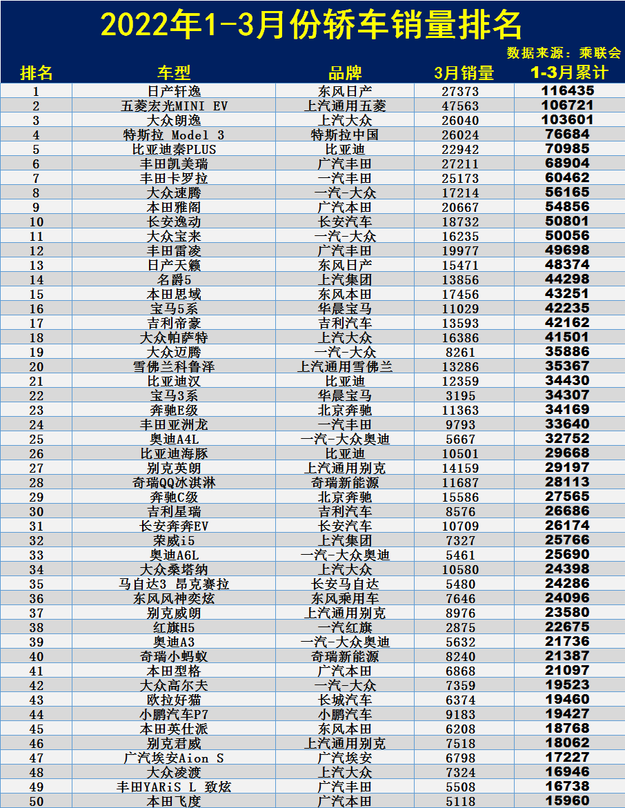 1季度轿车销量排名：1-197名，轩逸朗逸破十万，英朗、桑塔纳失宠