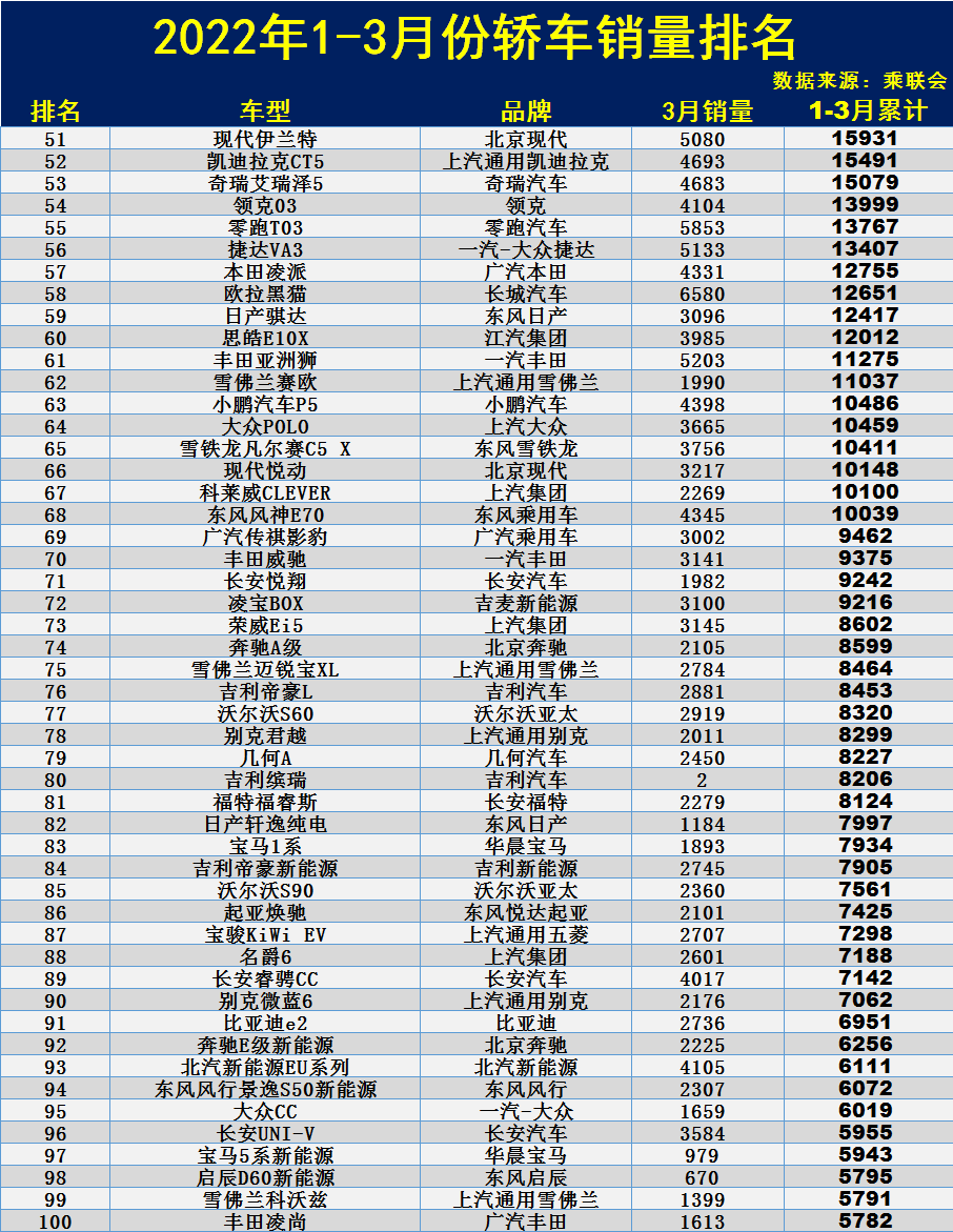 1季度轿车销量排名：1-197名，轩逸朗逸破十万，英朗、桑塔纳失宠