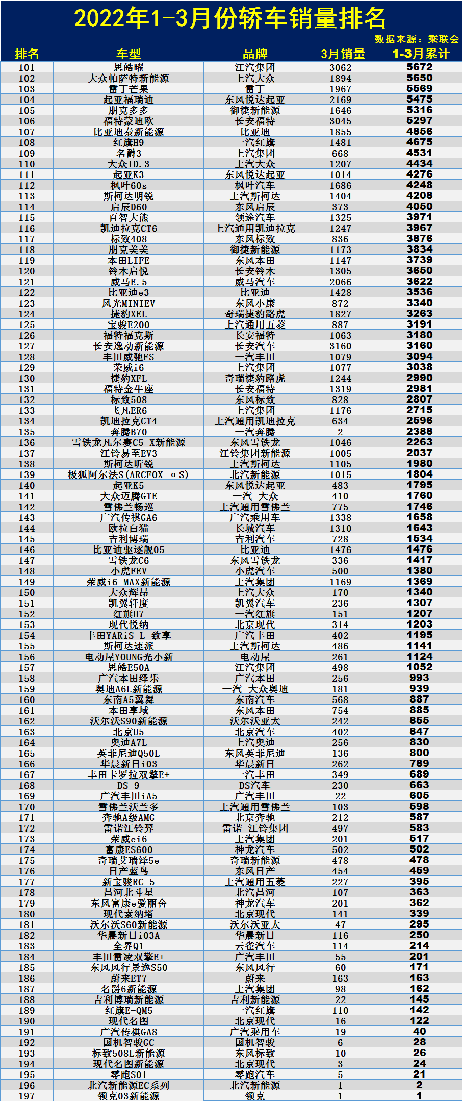 1季度轿车销量排名：1-197名，轩逸朗逸破十万，英朗、桑塔纳失宠