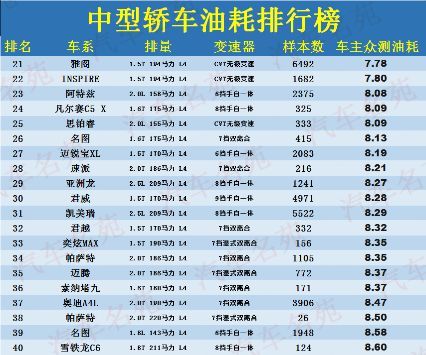 最新中型轿车油耗排名更新：前八都是混动，迈腾、雅阁进前二十！