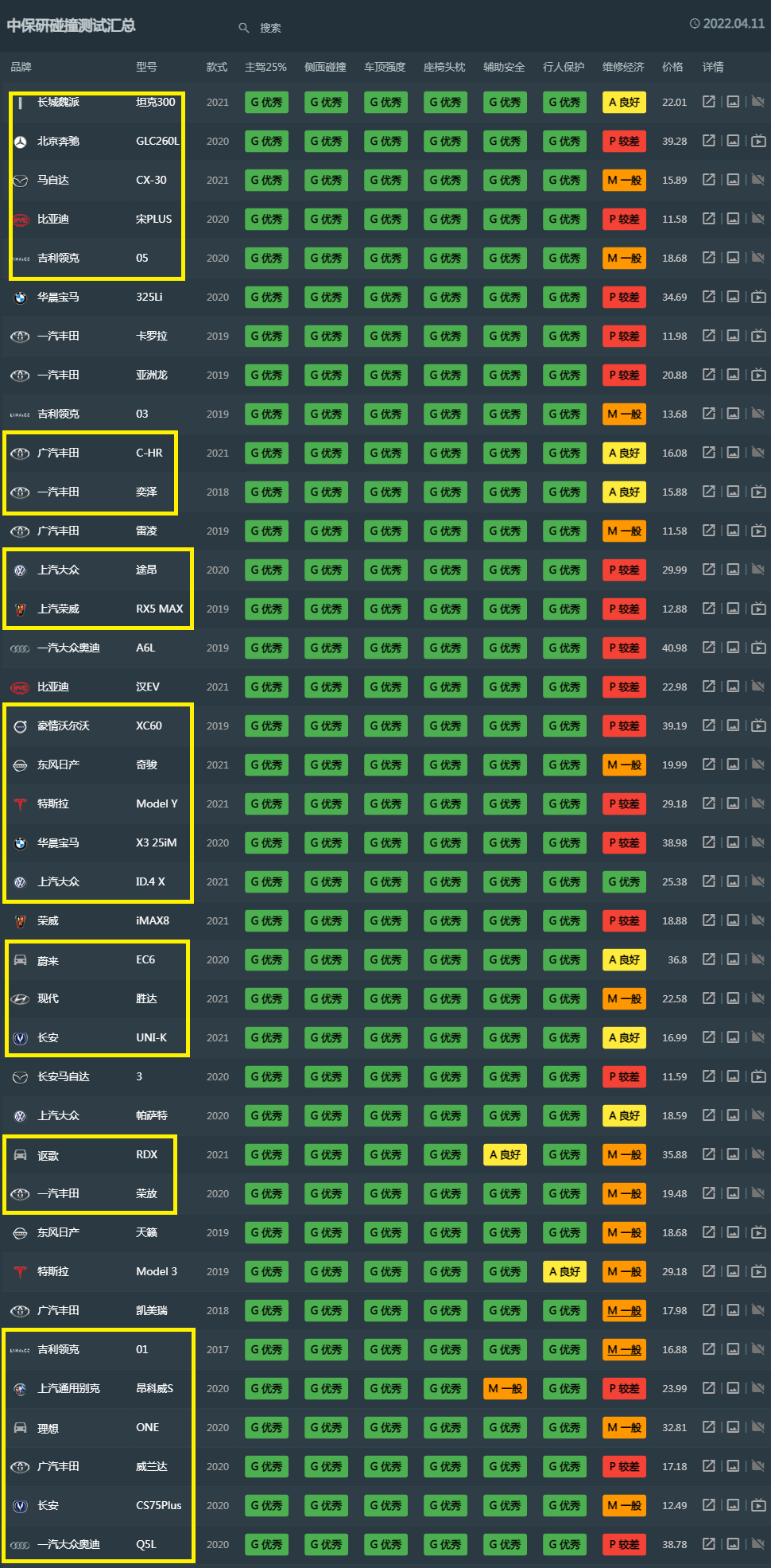 最新SUV碰撞成绩排名TOP25公布，仅9款国产车，奇骏、威兰达上榜