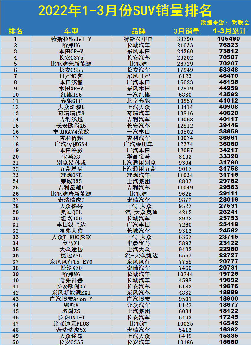 1季度SUV销量榜：1-278名，Model Y破10万，哈弗H6亚军，博越失宠