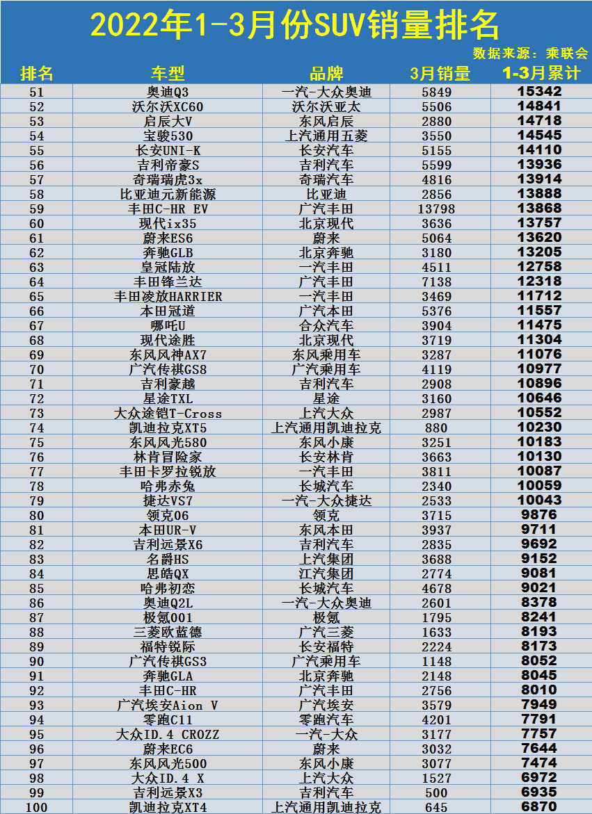 1季度SUV销量榜：1-278名，Model Y破10万，哈弗H6亚军，博越失宠