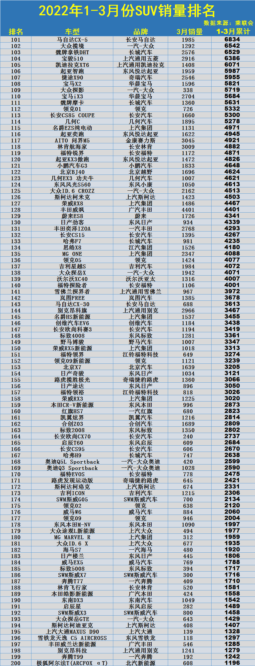 1季度SUV销量榜：1-278名，Model Y破10万，哈弗H6亚军，博越失宠