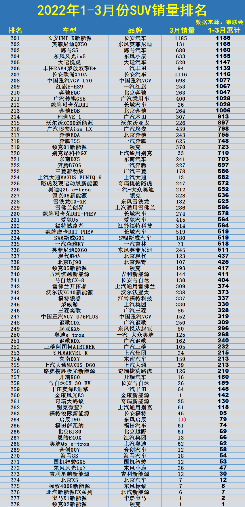 1季度SUV销量榜：1-278名，Model Y破10万，哈弗H6亚军，博越失宠