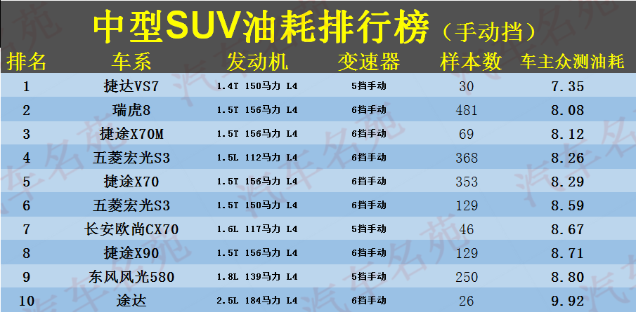 中型SUV油耗排名再次更新，丰田新车夺冠，途观L、瑞虎8低于8.5L