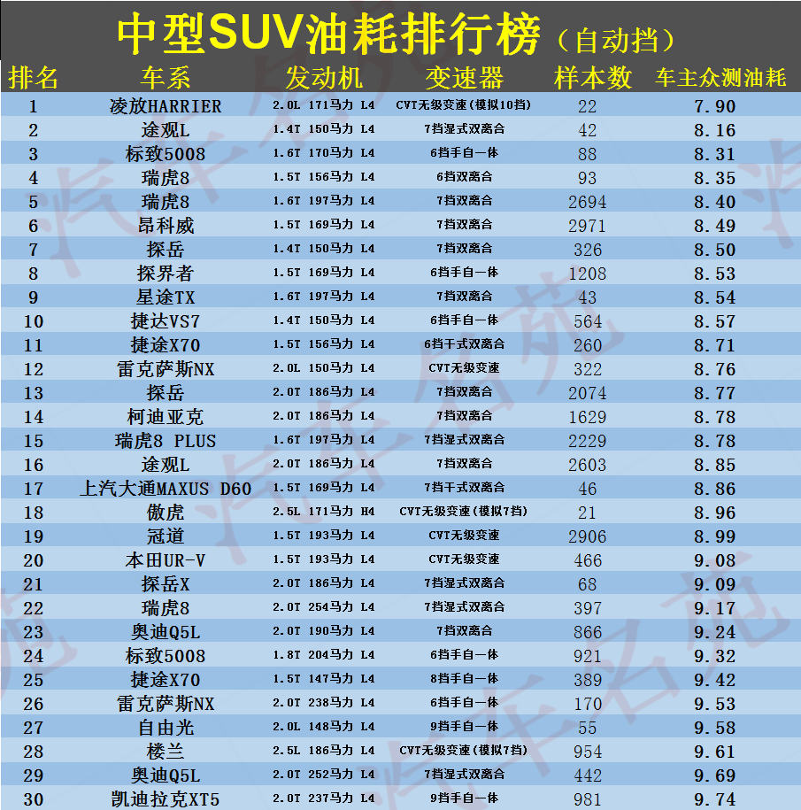 中型SUV油耗排名再次更新，丰田新车夺冠，途观L、瑞虎8低于8.5L