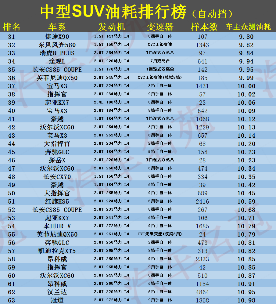 中型SUV油耗排名再次更新，丰田新车夺冠，途观L、瑞虎8低于8.5L